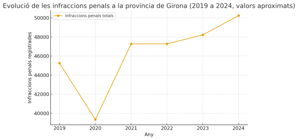 La delinqüència a la província de Girona, a l’alça