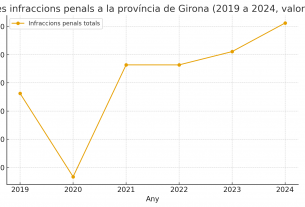 La delinqüència a la província de Girona, a l’alça