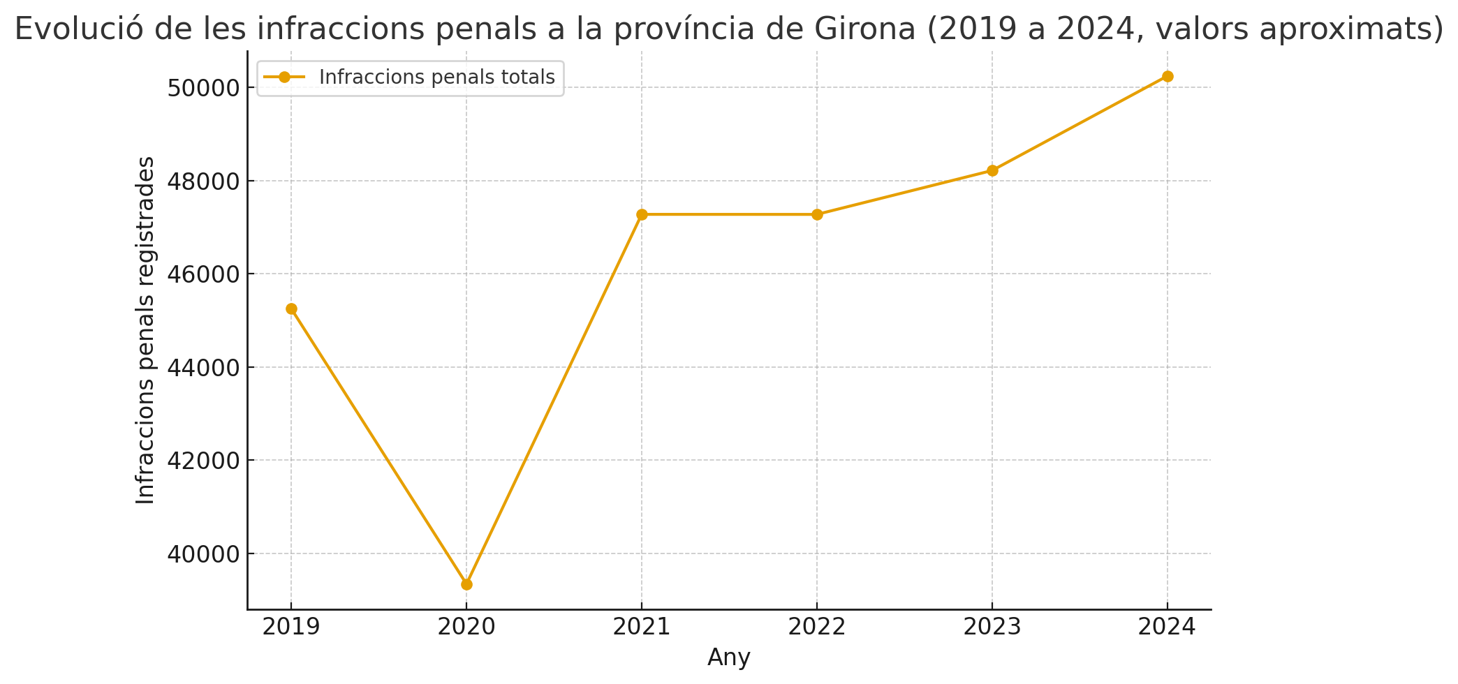 La delinqüència a la província de Girona, a l’alça